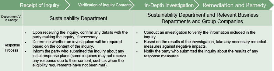 Process After Receiving an Inquiry