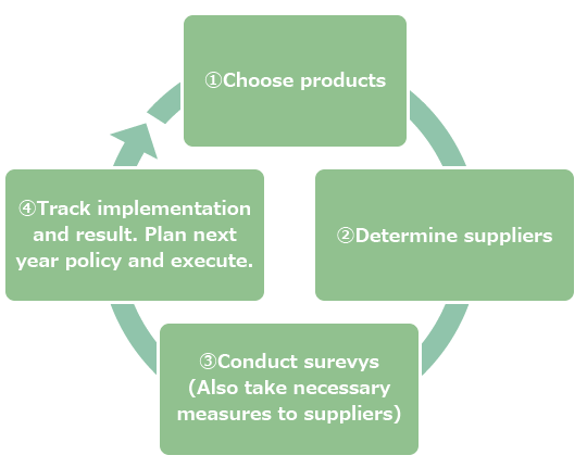 Sustainable Supply Chain Survey
