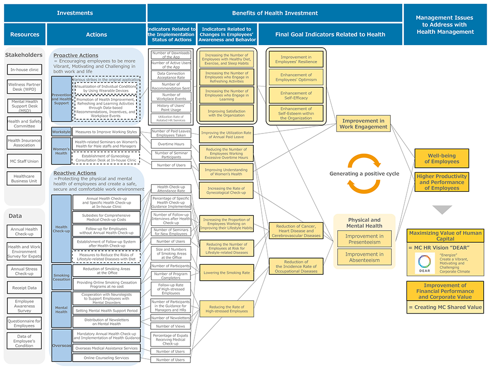 The Strategy Map for Well-being and Health Management