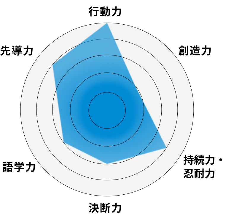 星出さんが自分の「力」を自己採点したレーダーチャート。行動力5、創造力2、持続力・忍耐力4、決断力3、語学力3、先導力4