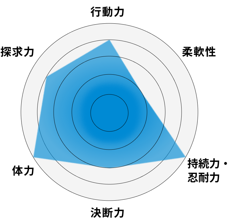 草野さんが自分の「力」を自己採点したレーダーチャート。行動力4、柔軟性2、持続力・忍耐力5、決断力4、体力5、探求力4