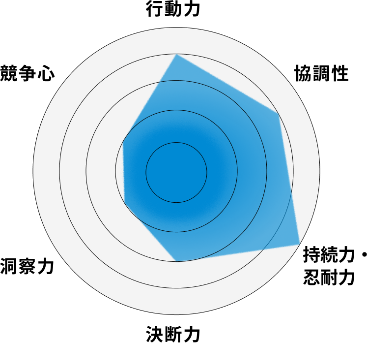藤井さんが自分の「力」を自己採点したレーダーチャート。行動力4、柔軟性2、持続力・忍耐力5、決断力4、体力5、探求力4