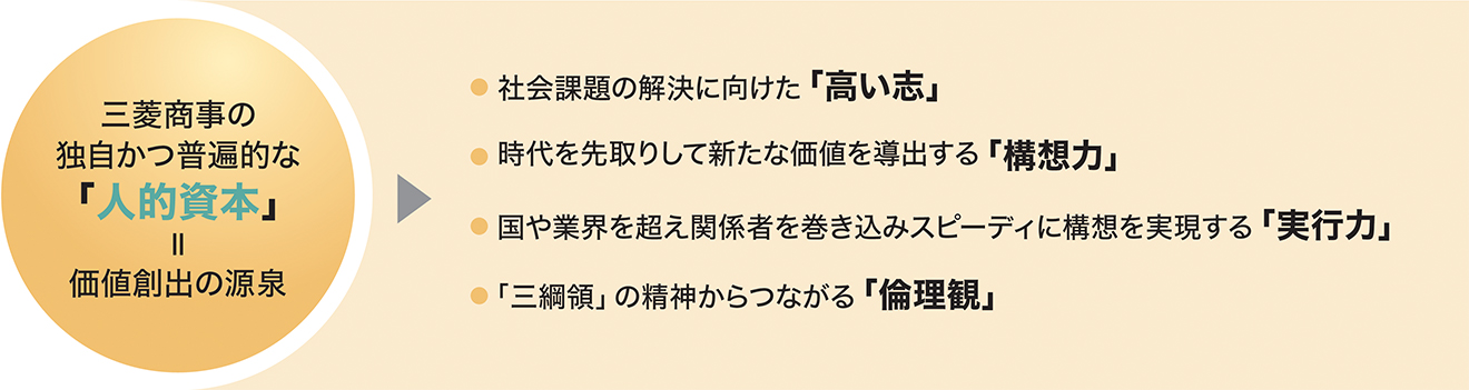 三菱商事の独自かつ普遍的な「人的資本」価値創造の源泉