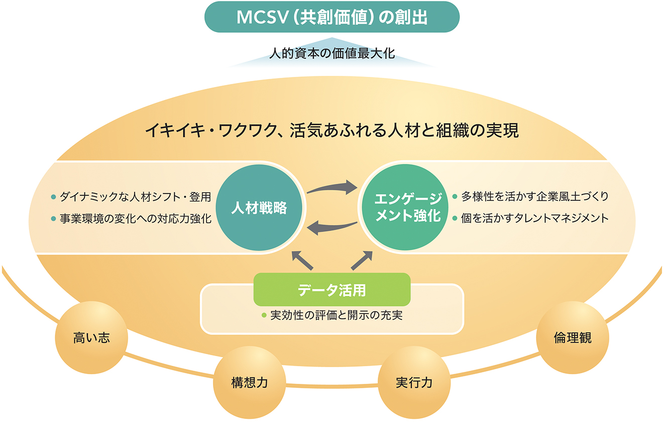 MCSV（共創価値）の創出