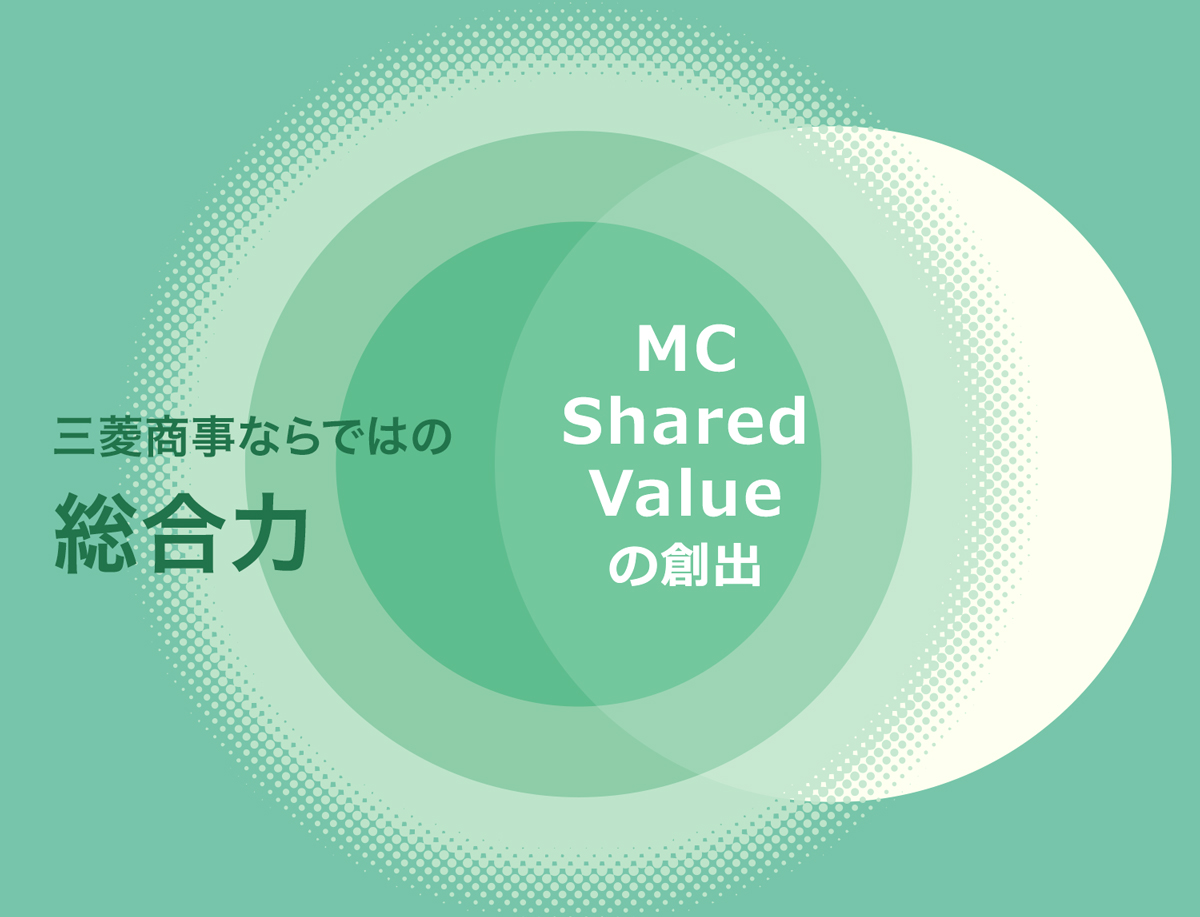 三菱商事ならではの総合力　MC Shared Valueの創出