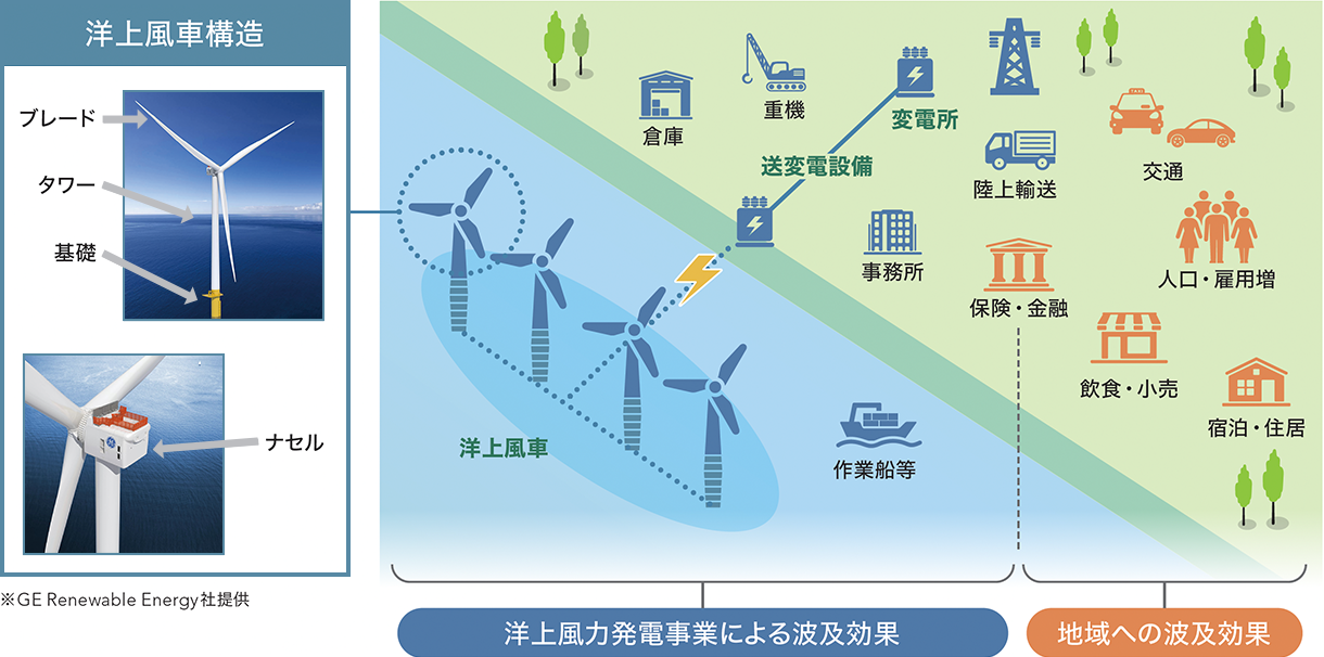洋上風車構造