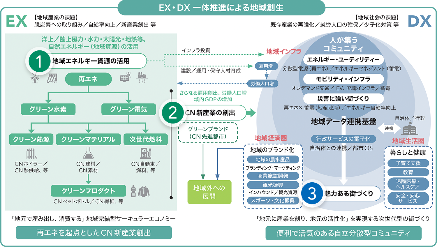 EX・DX 一体推進による地域創生