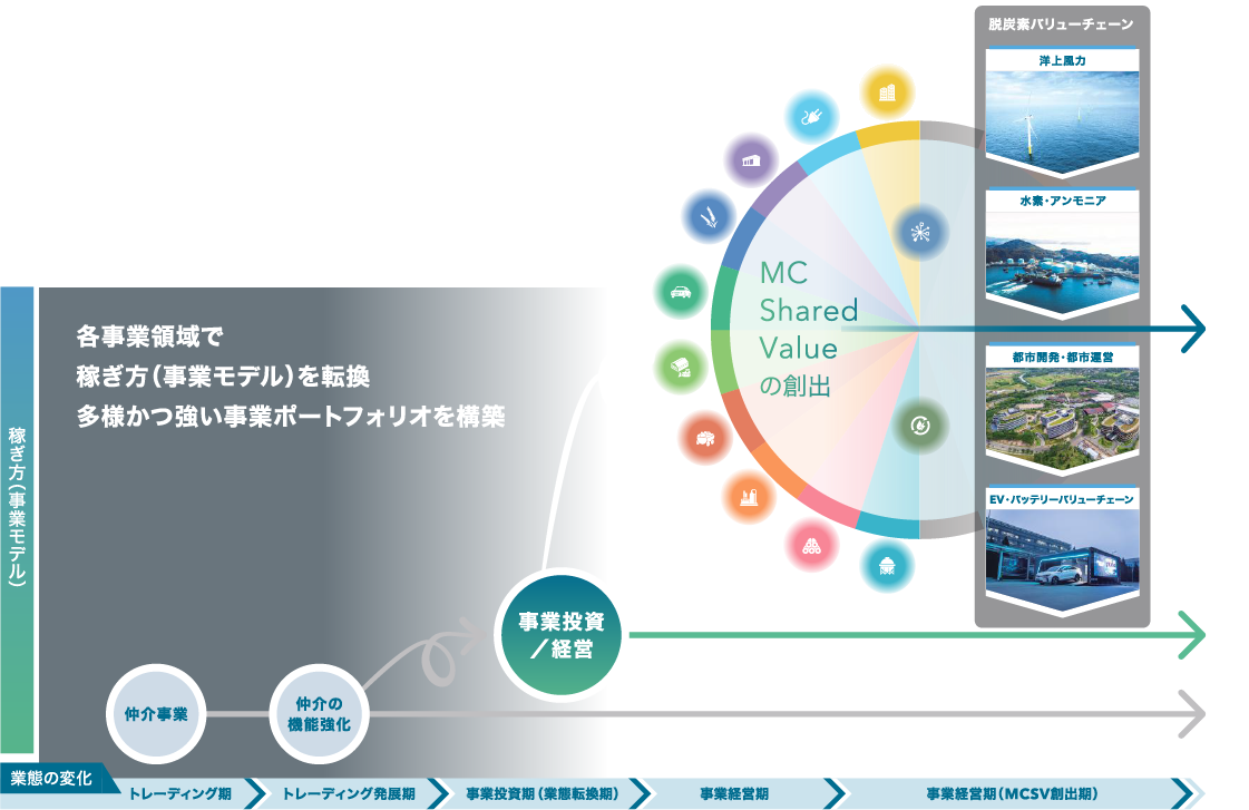 強い事業を組み合わせ、将来の成長の柱を構築