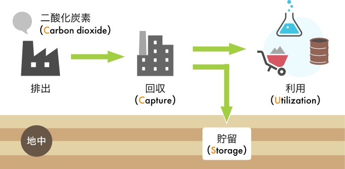 CCUSとは？