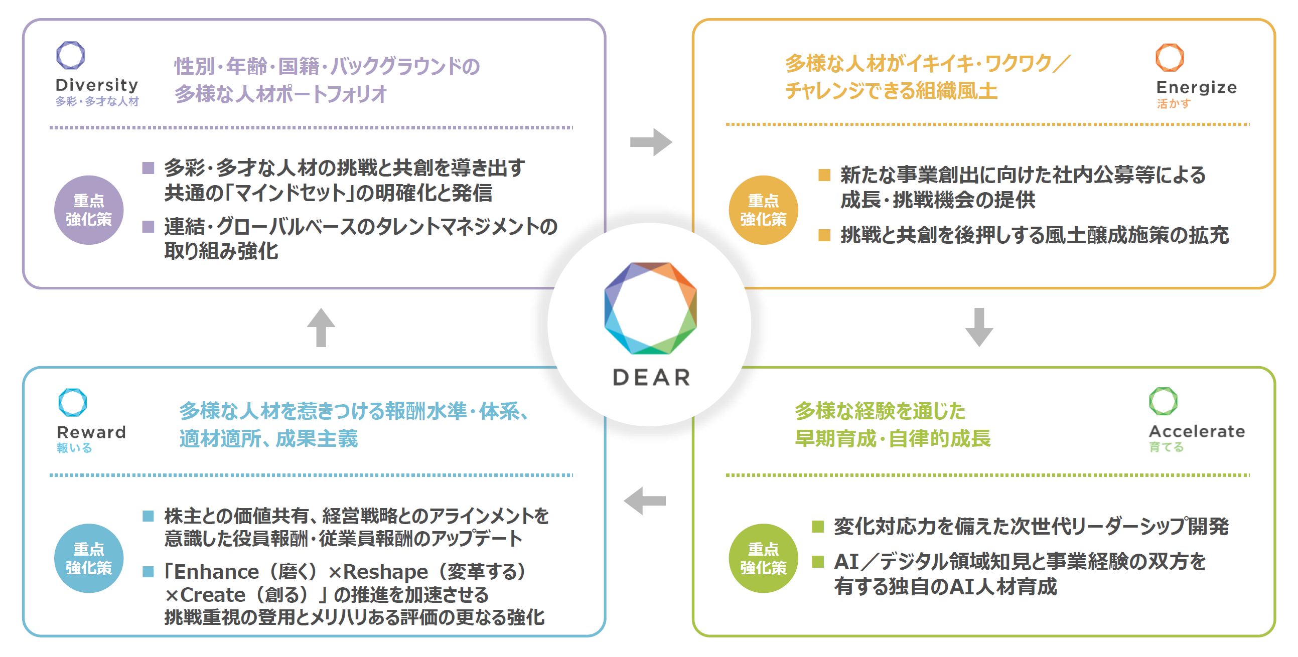 重点人材強化策
