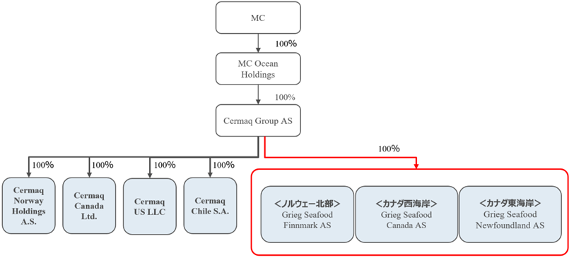 取得対象事業及びCermaqについて