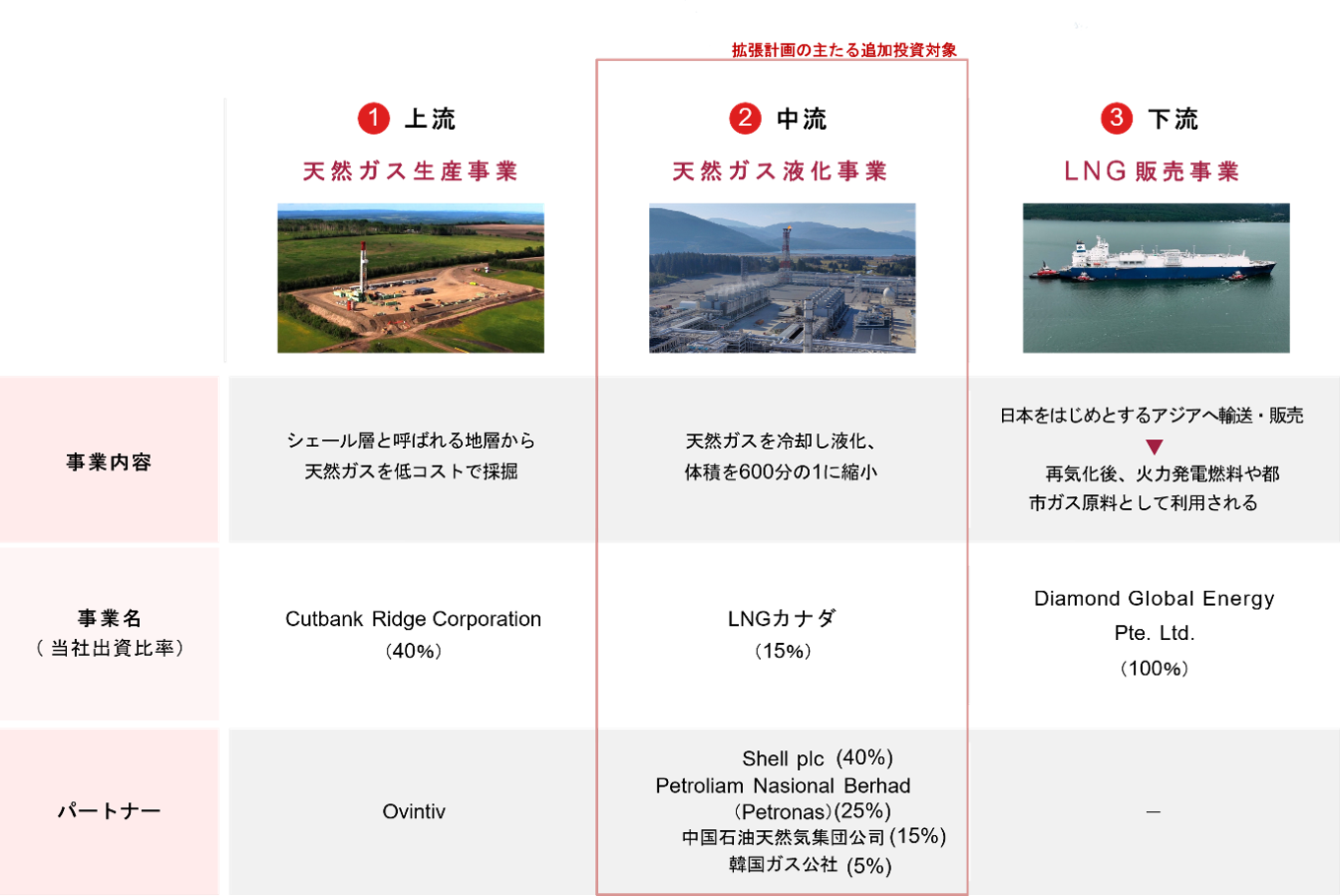 カナダ天然ガス事業のバリューチェーン
