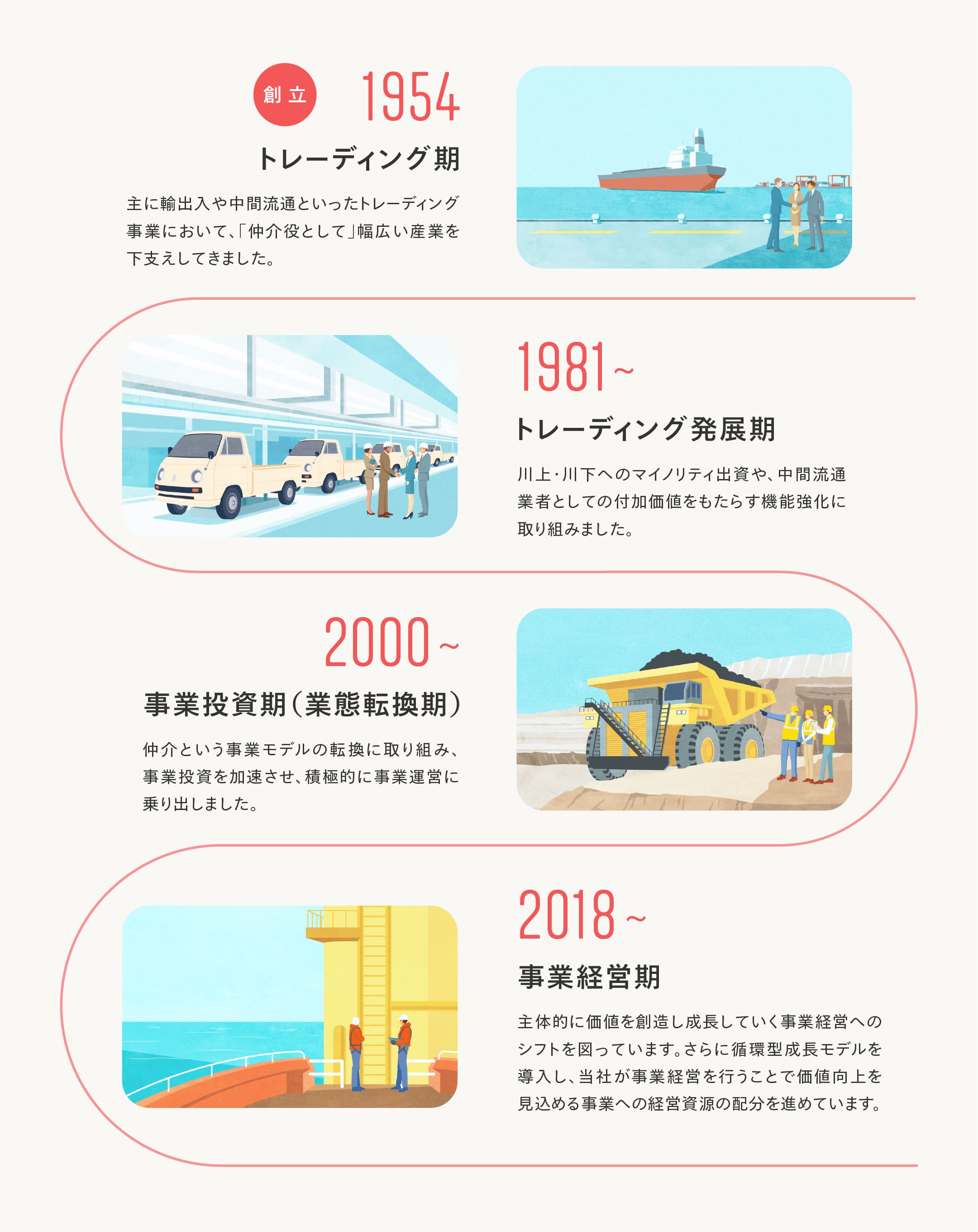 三菱商事の事業モデルの変遷