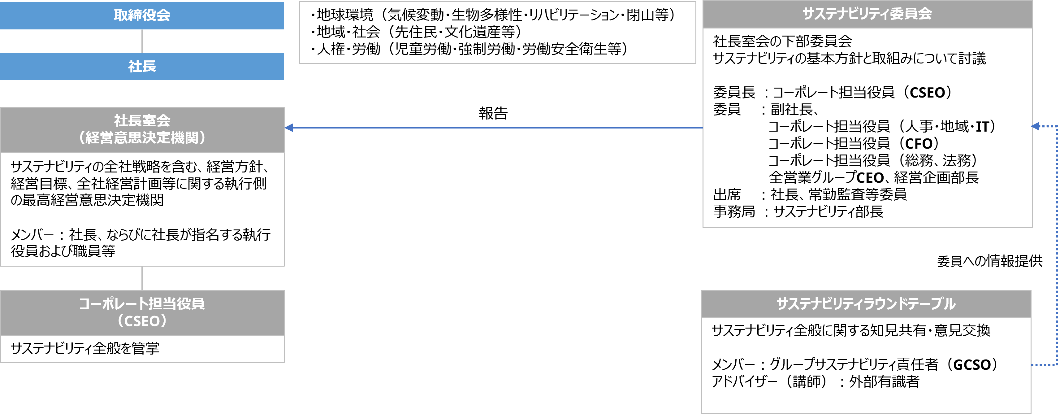 2026年度における自然資本に関する監督・管理プロセス