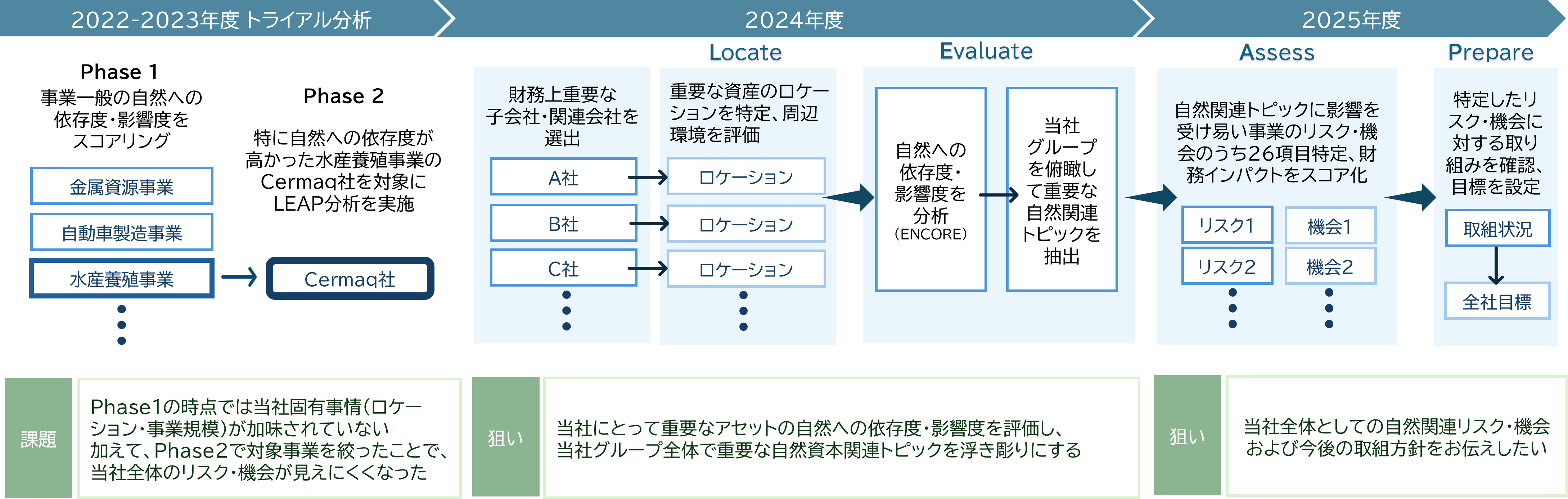 当社のTNFD分析全体像