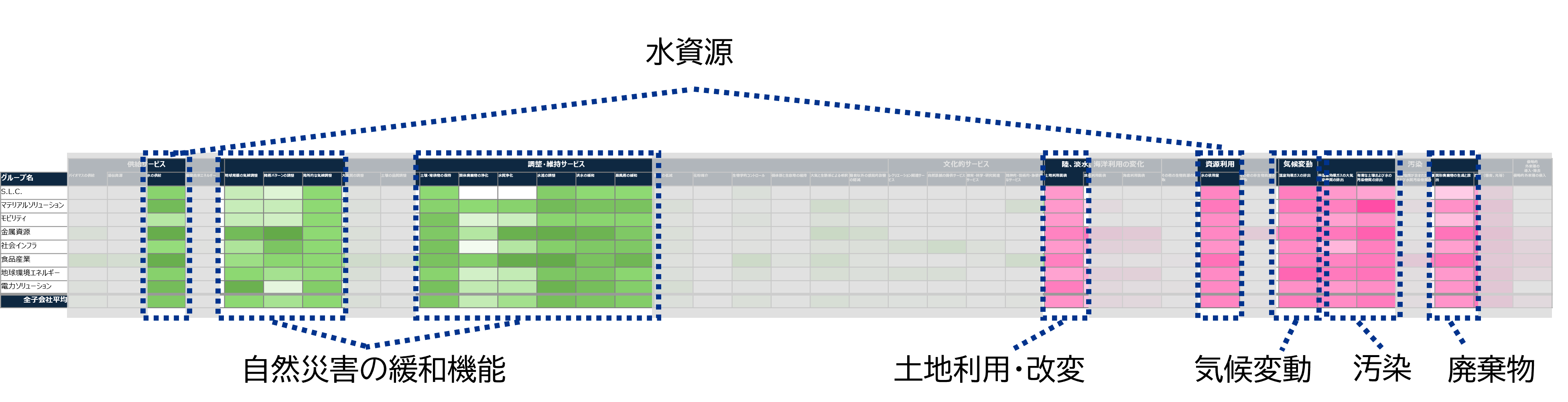 当社グループの重要な自然資本関連トピック