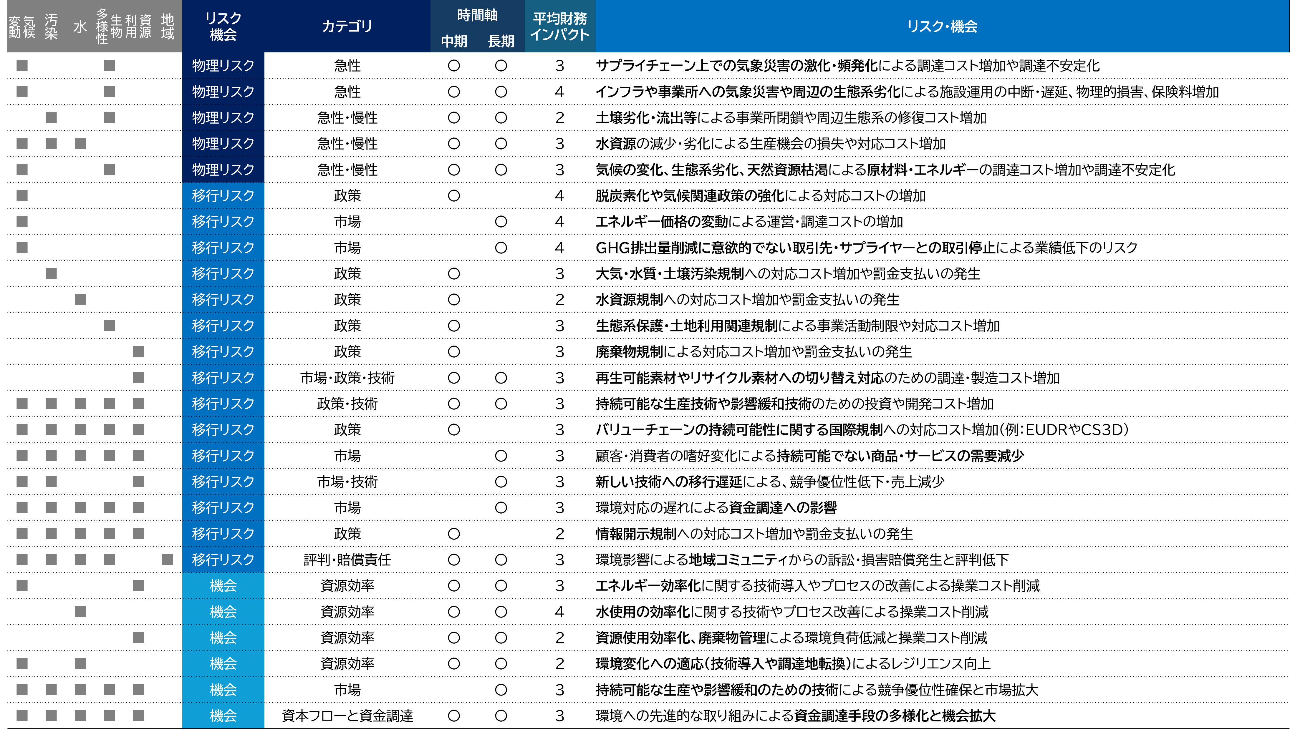 欧州サステナビリティ基準の分類に基づいたショートリスト