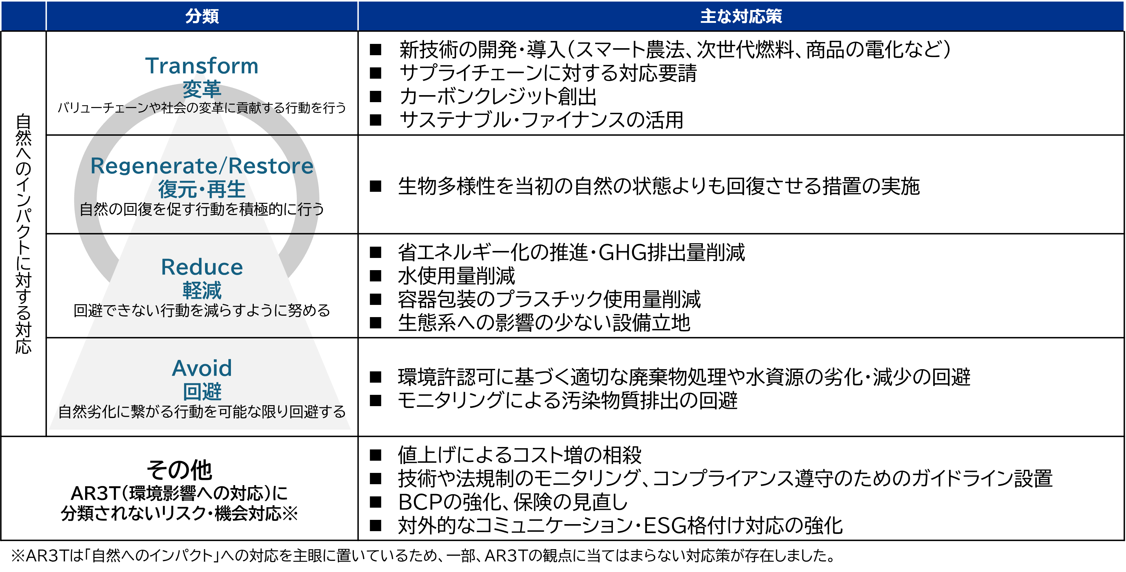 AR3Tに沿った対応策の概観