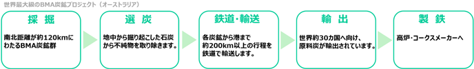 世界最大級のBMA炭鉱プロジェクト(オーストラリア)