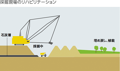 採掘現場のリハビリテーション