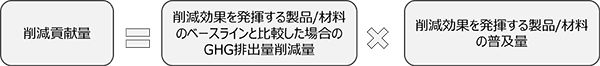 削減貢献量の計算式