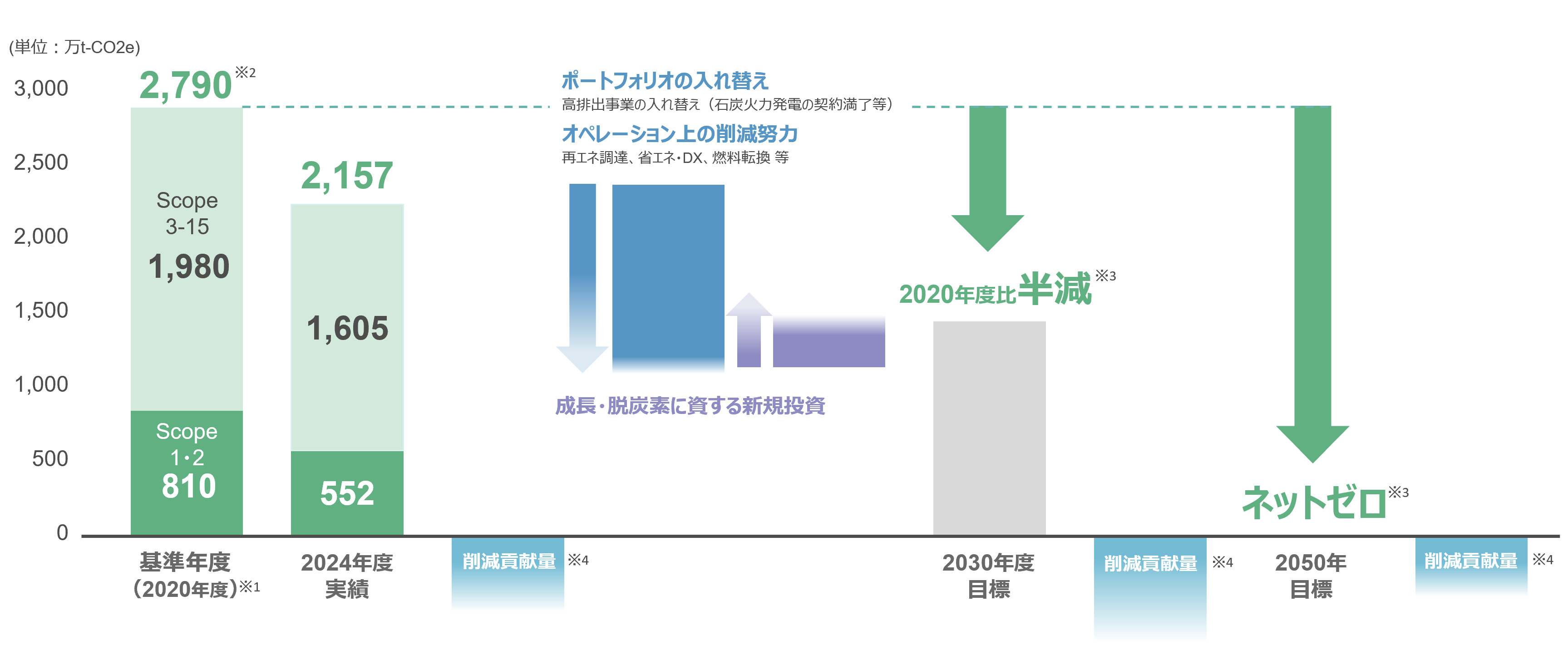 温室効果ガス(GHG)排出量の削減計画とこれまでの実績