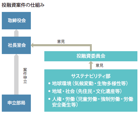 投融資案件審査フロー