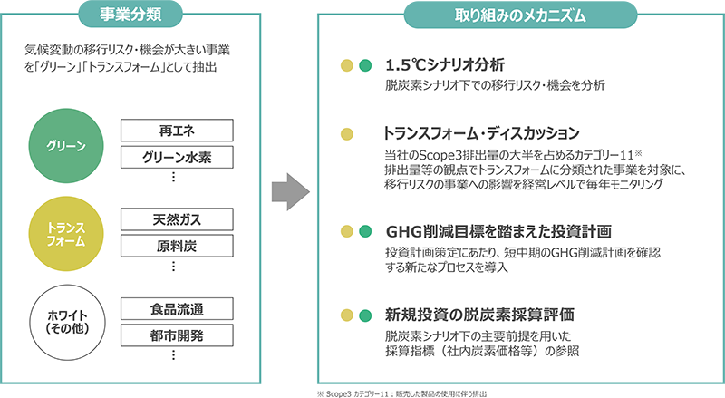 中期経営戦略2024にて示したポートフォリオの脱炭素化と強靭化を両立させるメカニズム