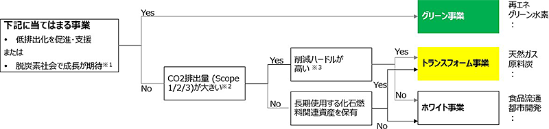 事業分類 (MC Climate Taxonomy) の考え方概要