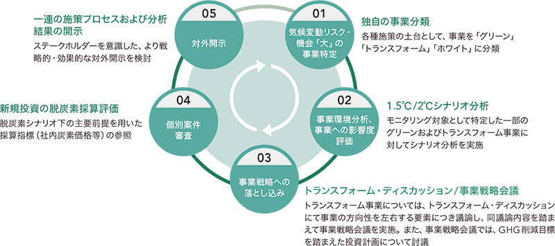 「中期経営戦略2024」に基づく取り組みのメカニズム