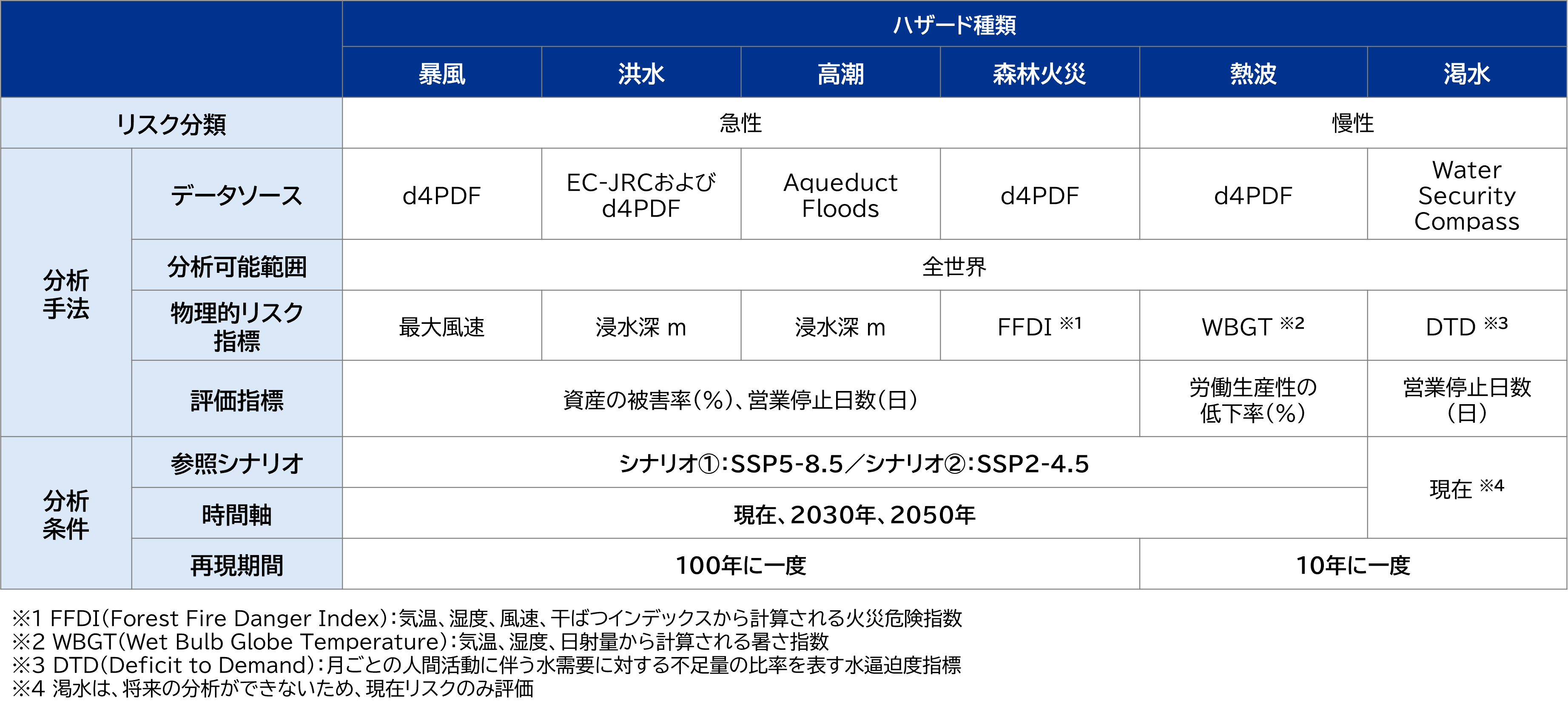 分析手法および分析条件