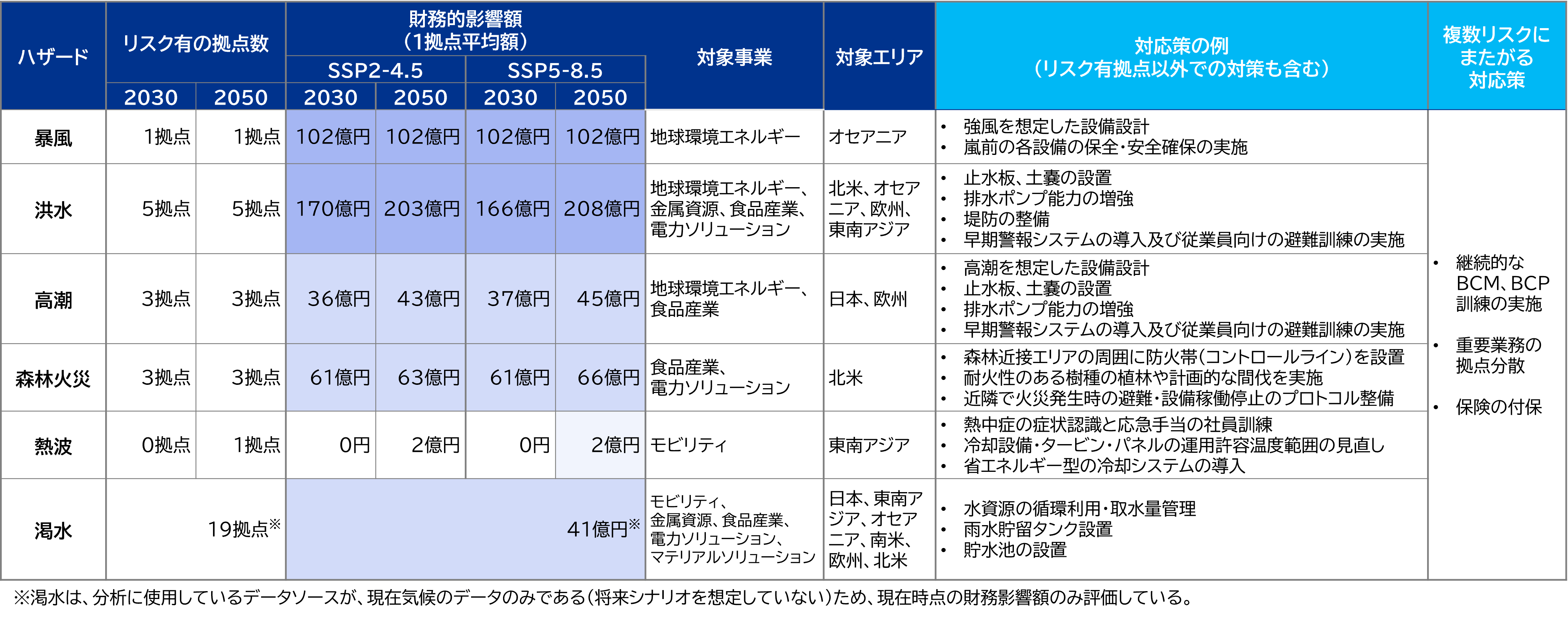 物理的リスク評価結果および対応策