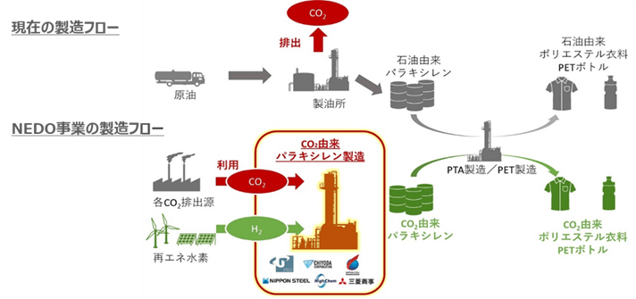 燃料・化学素材分野の取り組み
