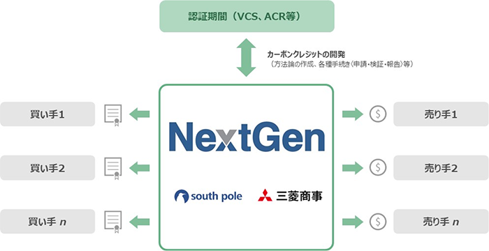 本事業(Next Generation Carbon Removal Purchase Facility)の概要