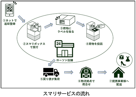 スマリサービスの流れ