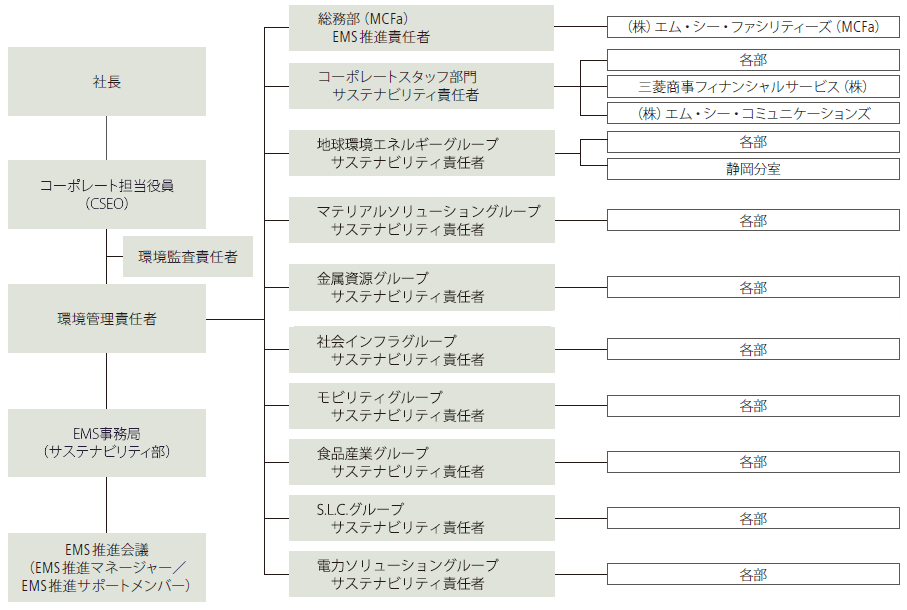 環境マネジメントシステム(EMS)推進体制