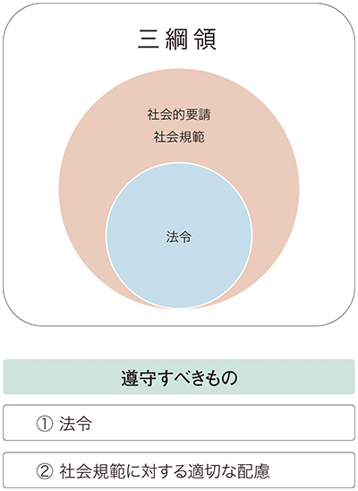 三綱領