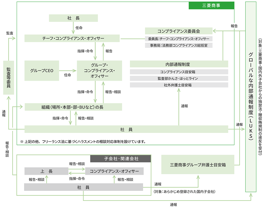コンプライアンス体制図