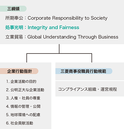 三菱商事の社内規程