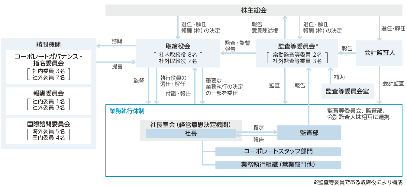 コーポレート・ガバナンス体制