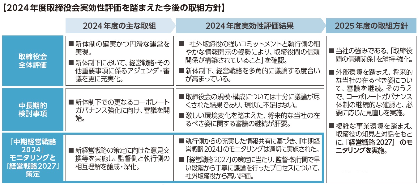 2024年度取締役会実効性評価を踏まえた今後の取組方針