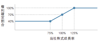 当社株式成長率と権利確定割合