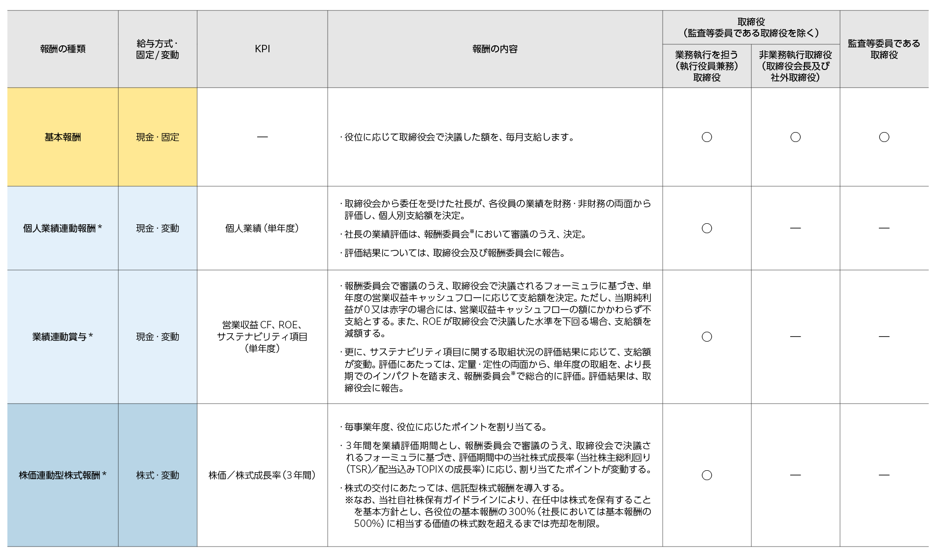 2024年度以降の役員報酬の内容