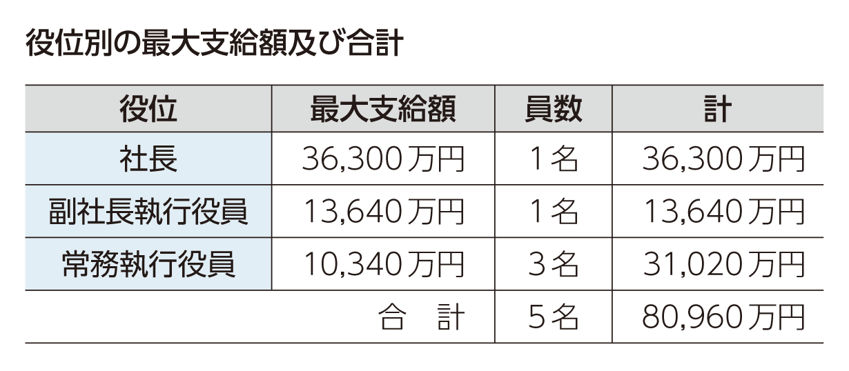 役い別の最大支給額及び合計
