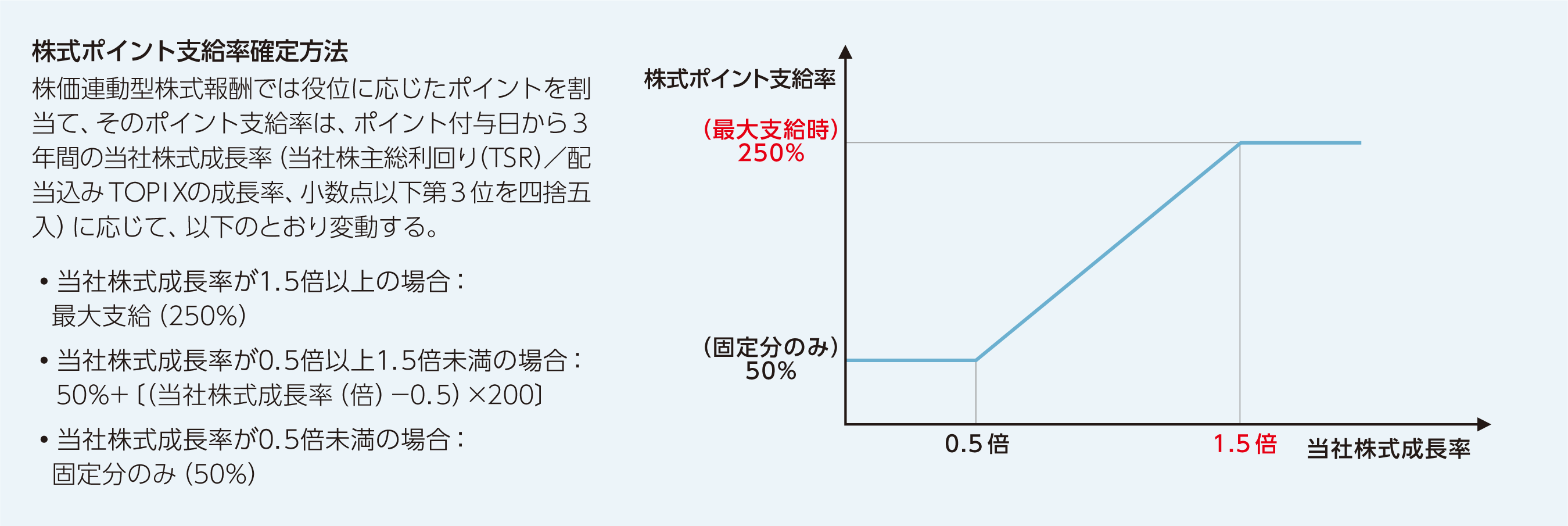 株価連動型株式報酬
