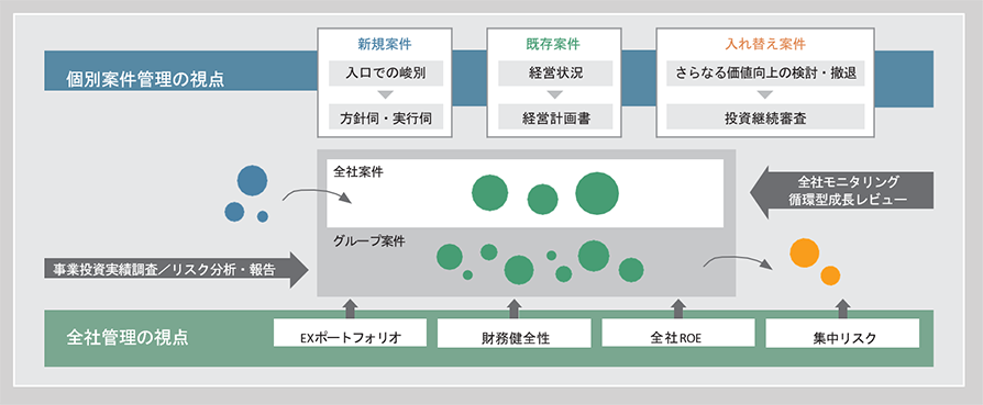 事業投資リスクへの対応