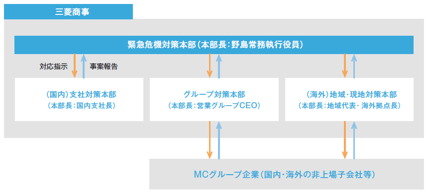連結ベースの危機管理体制