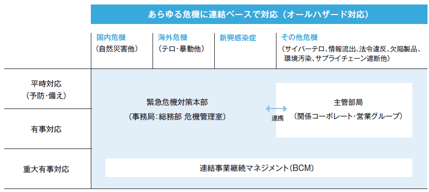 あらゆる危機に対応（オールハザード対応）