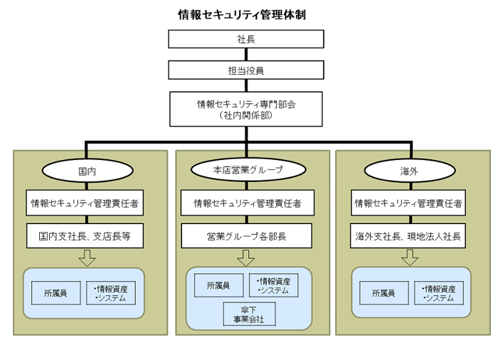 情報セキュリティ管理体制