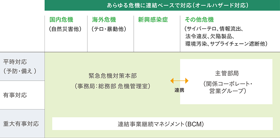 あらゆる危機に対応(オールハザード対応)
